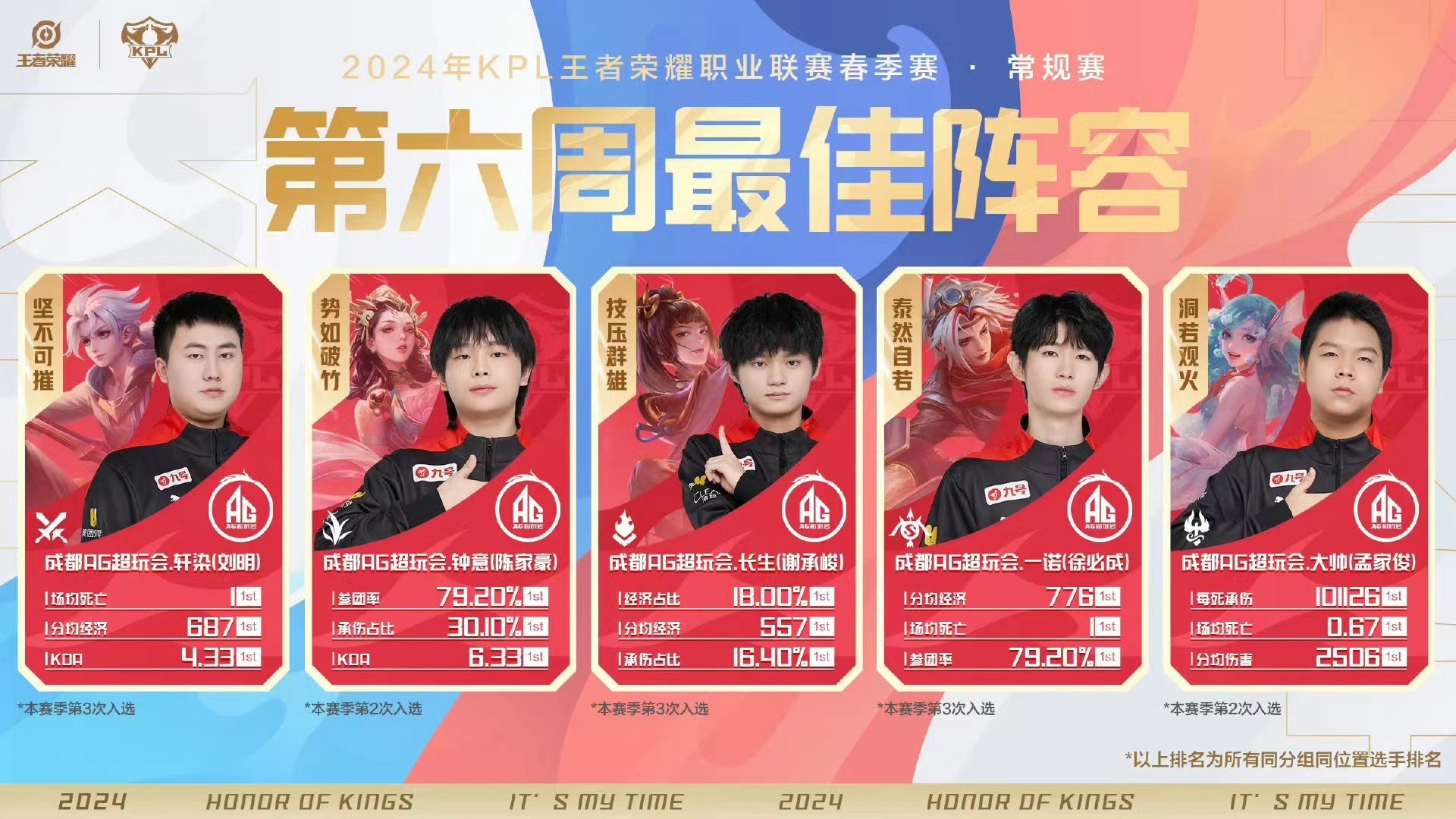 #AG全员蝉联周最佳# [送花花][送花花]恭喜AG全员上榜蝉联周最佳阵容！ 大