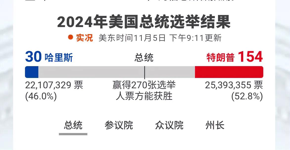 美国大选：截至北京时间上午10点10分的得票情况
民主党哈里斯赢得30张选举人票