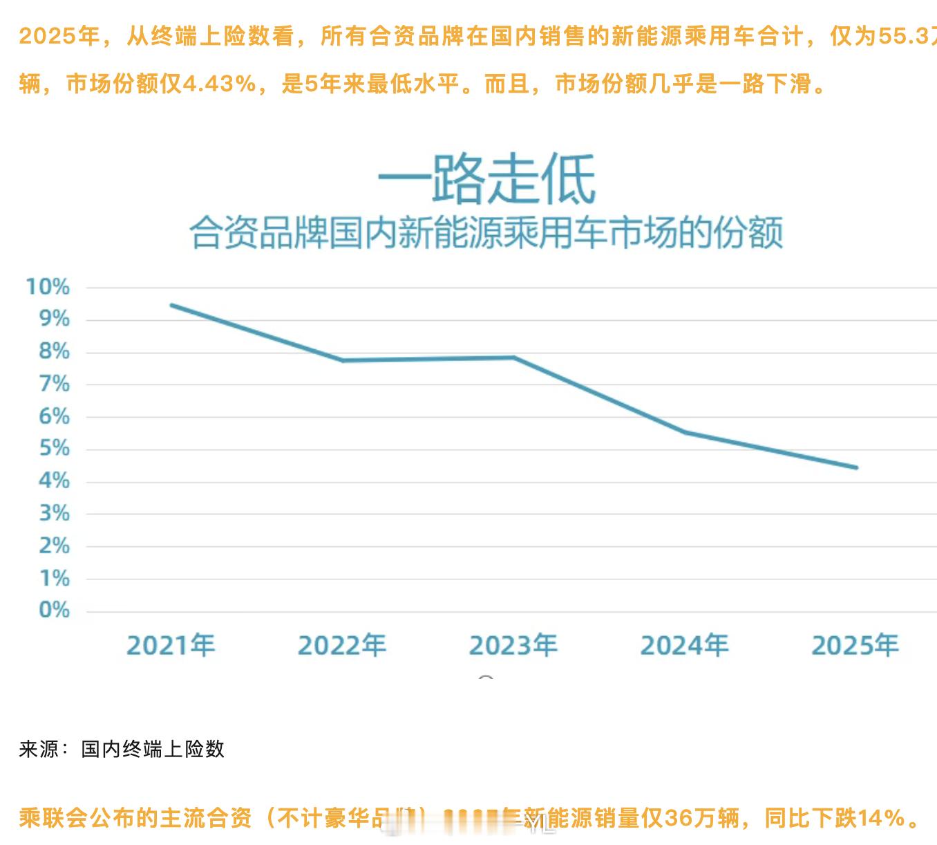 合资电车其实分成了两条路，一条路是本部开发，一条路是中国团队开发前者证明，要么平
