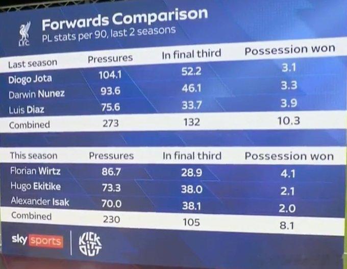 上赛季利物浦三箭头若塔、努涅斯和迪亚斯在每90分钟内的压迫次数、进攻三区压迫次数