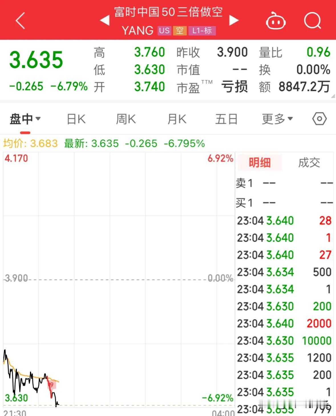 重大利好三倍做空A50指数暴跌6.79%，A股明天有望企稳反弹：利好消息，三倍做