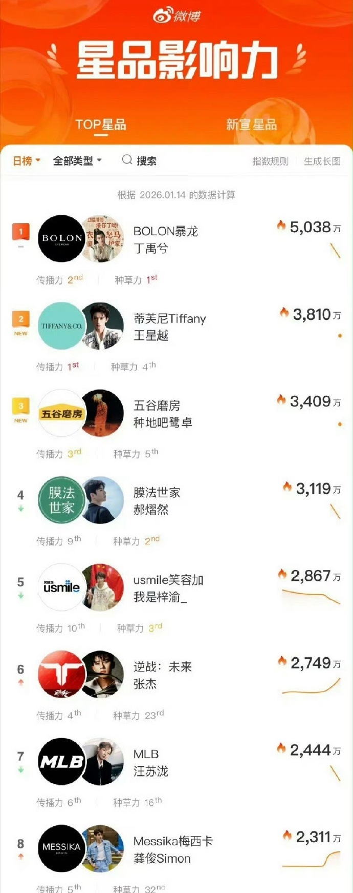 丁禹兮暴龙眼镜星品影响力断层第一了 