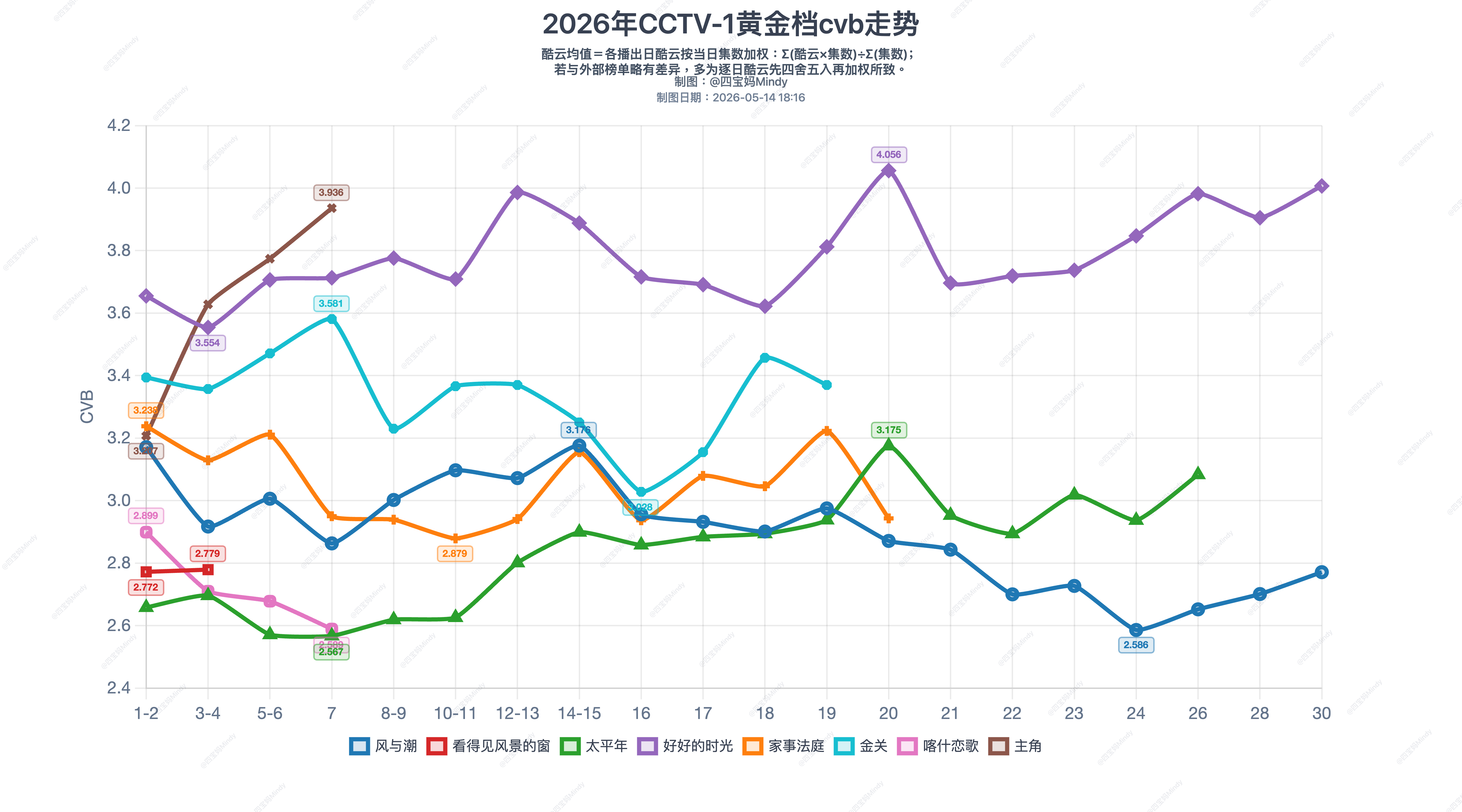 5.12 CVB验证《主角》的CVB集均3.636《除恶》首播CVB 0.290