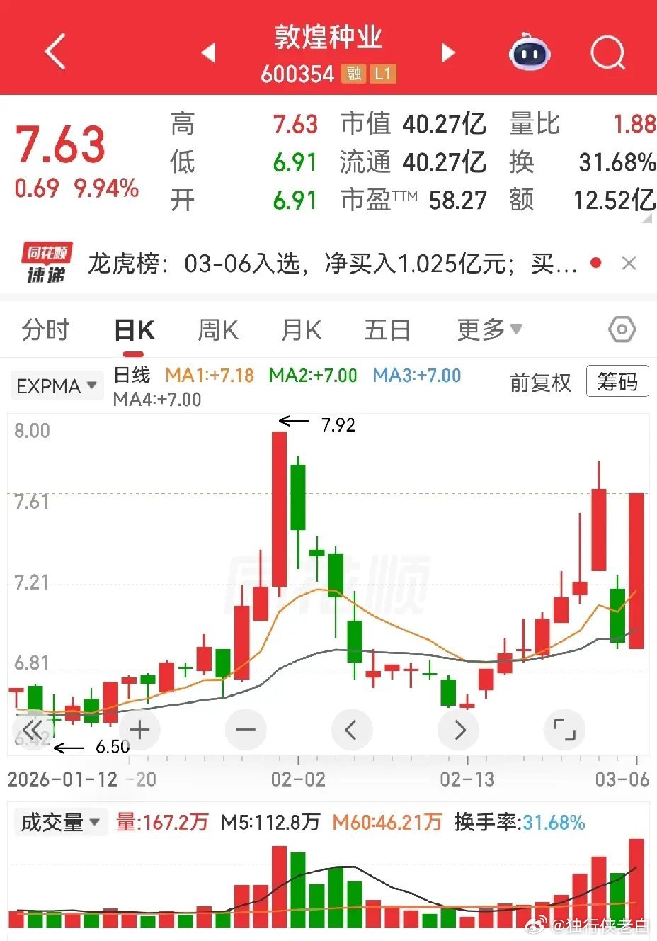 金开新能，六天三板，周五缩量涨停，创近期新高，2月12日首板开始，开启主升浪，空
