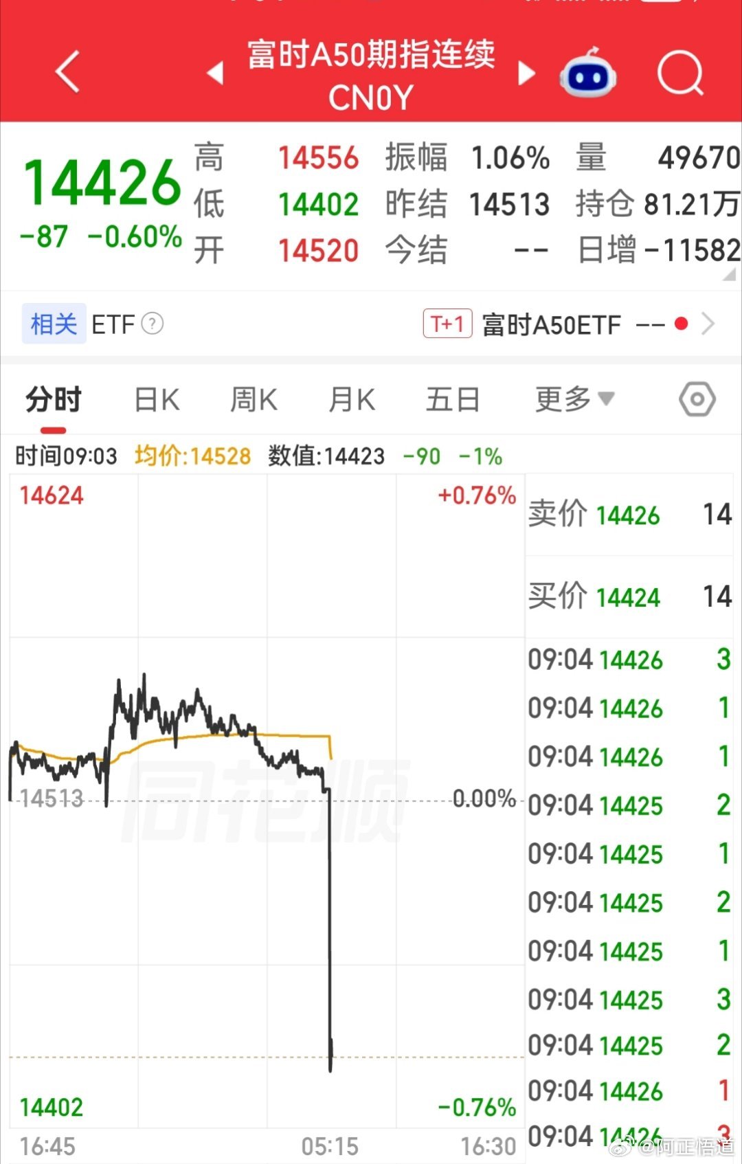 【9月14日富时A50指数期货开盘】        富时中国A50指数期货在上一