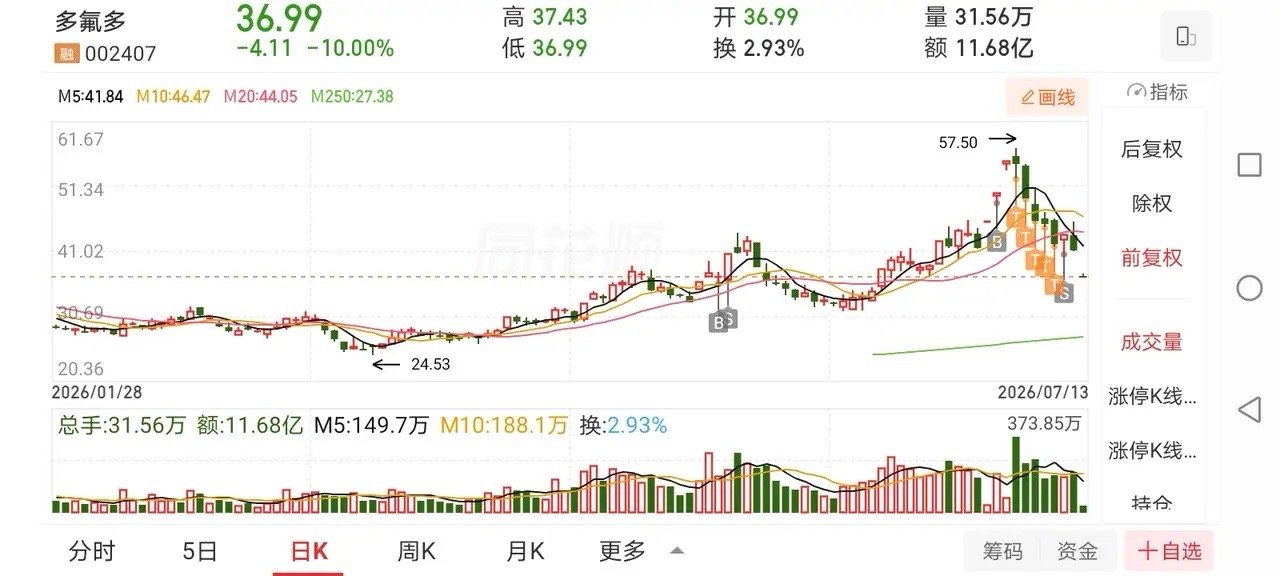 7月14日盘前预案：大盘破位下杀毫无止跌迹象；题材毫无亮点只能做好被动防守！1、