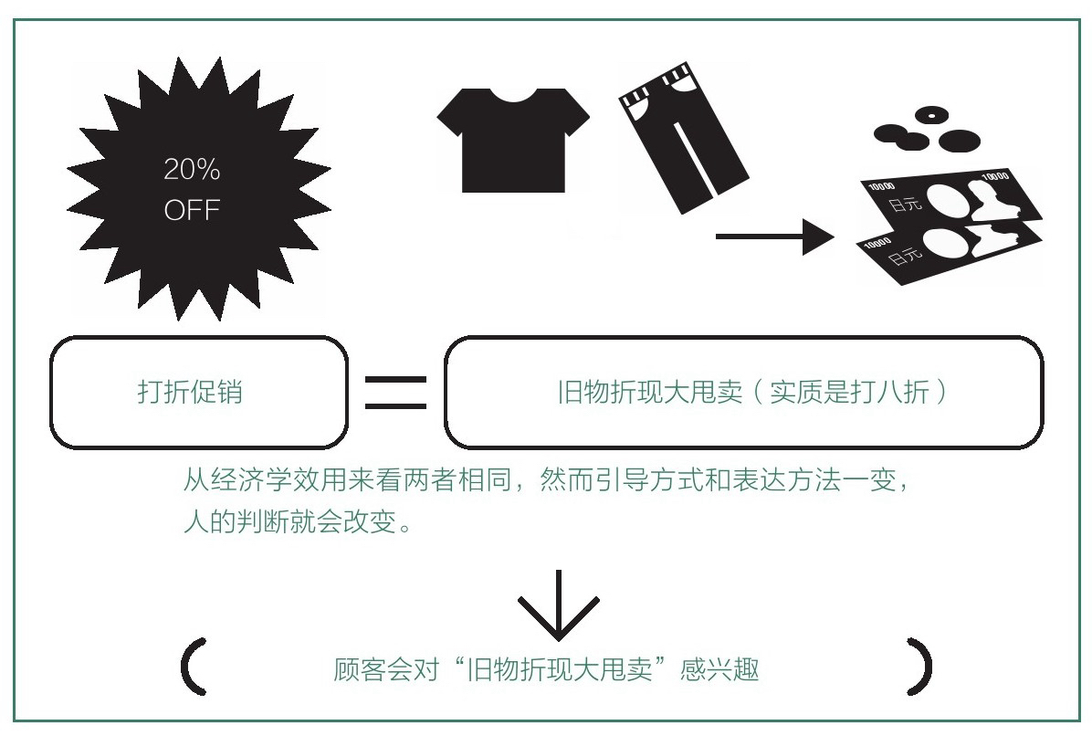 铃木：雷曼事件过后，在消费水平暴跌的情况下，伊藤洋华堂为了打破不景气的状况，按照