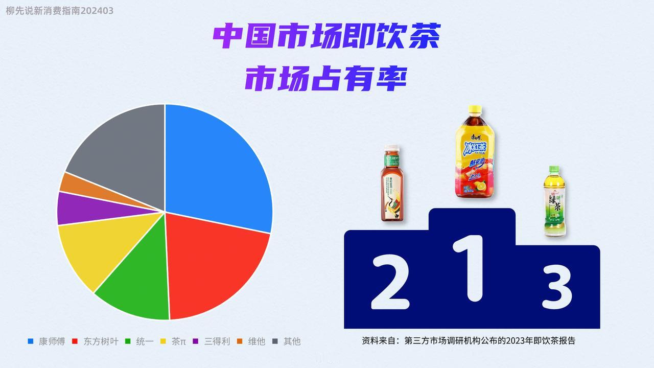 康师傅2023年饮品业务（茶饮、果汁、奶茶、咖啡和包装水）营收509.39亿元，