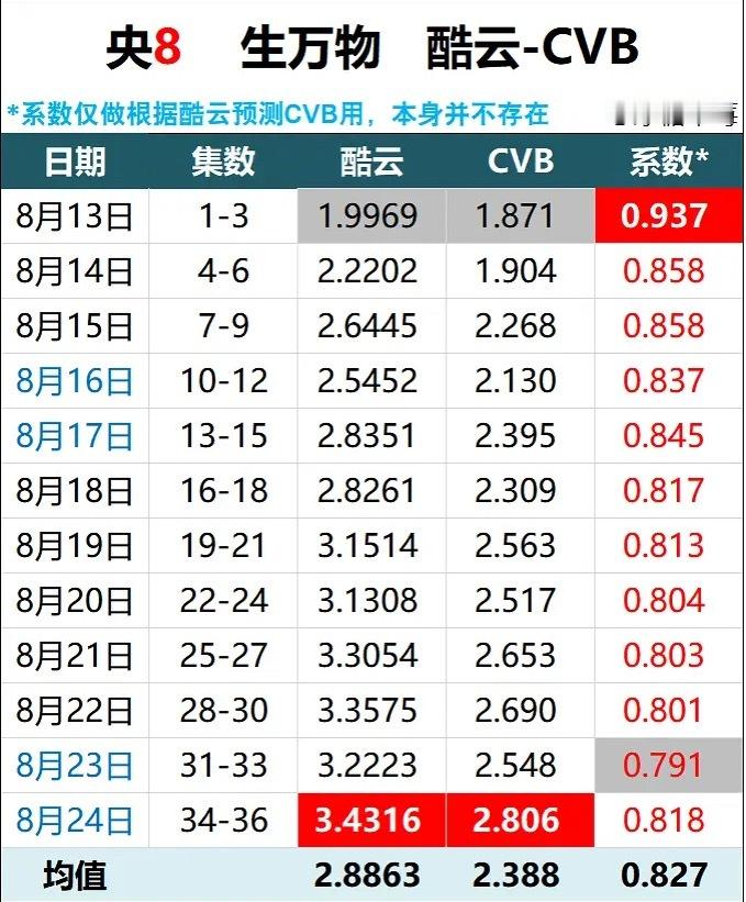 收视率最终2.38 不仅年冠 还是央八历史第二 仅次狂飙🌚又一个一飙之下 万剧