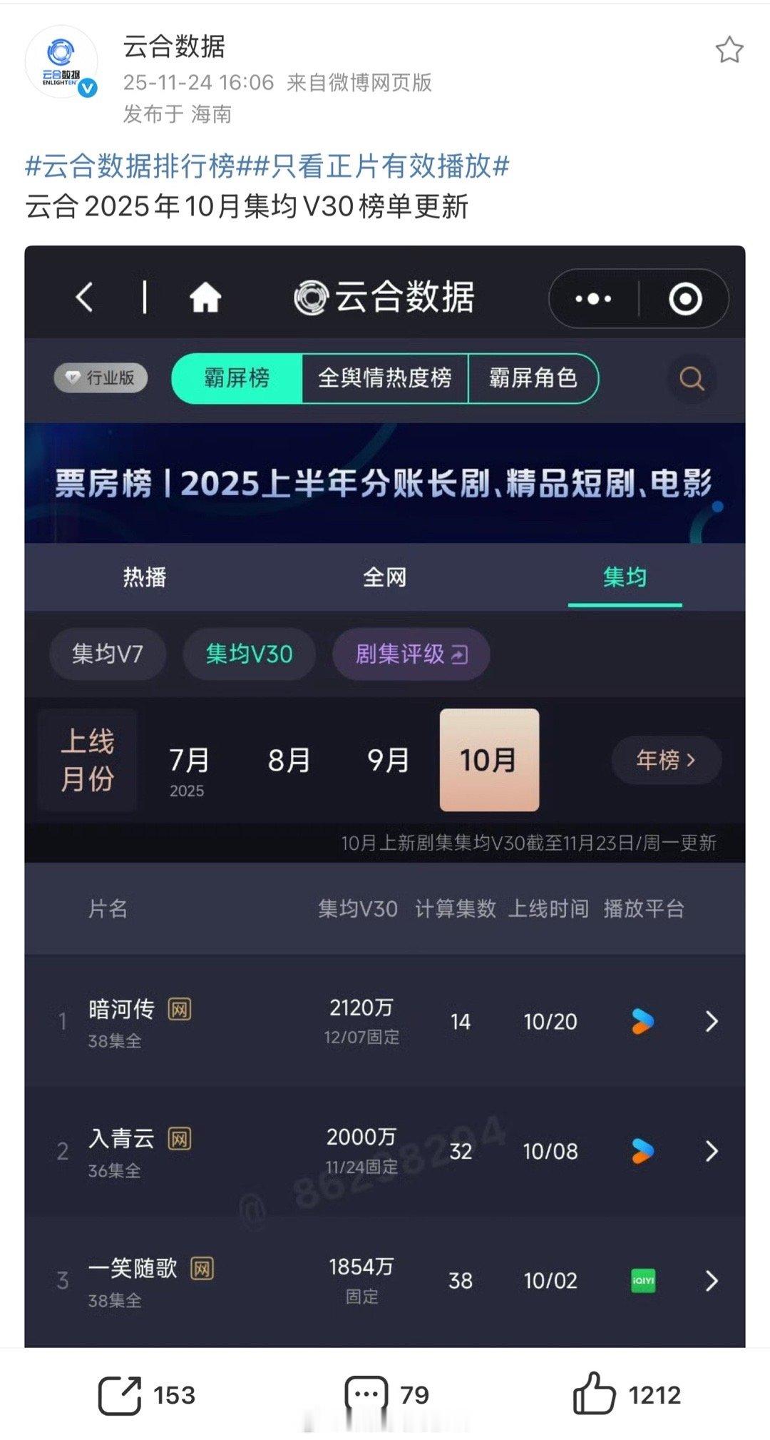 我只是搬运，云合十月份集均V30榜第一确实是暗河传，又没人说固定了 
