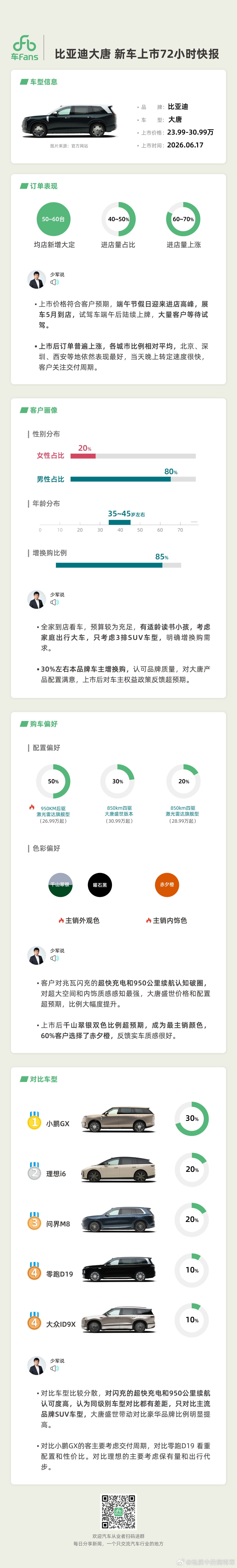 大唐这个快报有点意思啊，门店大定50-60台，那么总大定数要接近10万了。。这对
