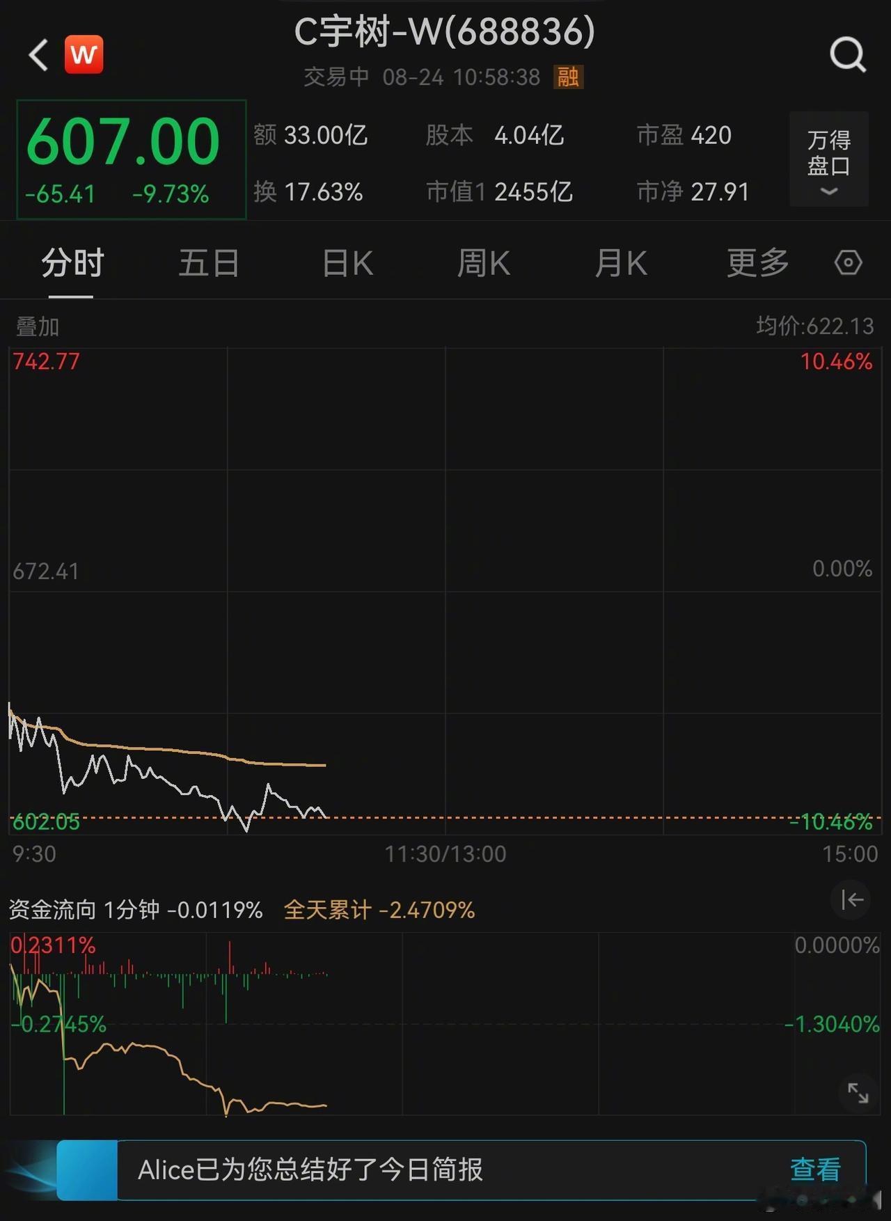 唉，这才上市第四个交易日啊，最低价已经是602了，眼见着就要腰斩了[汗]……
