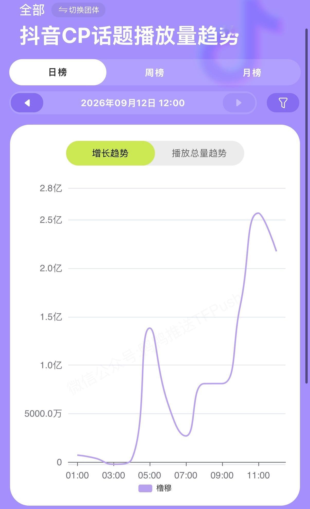 九点以后每小时增量上亿 爱远远远远远大于恨 有一个人否定你们就有一万个人来加倍爱