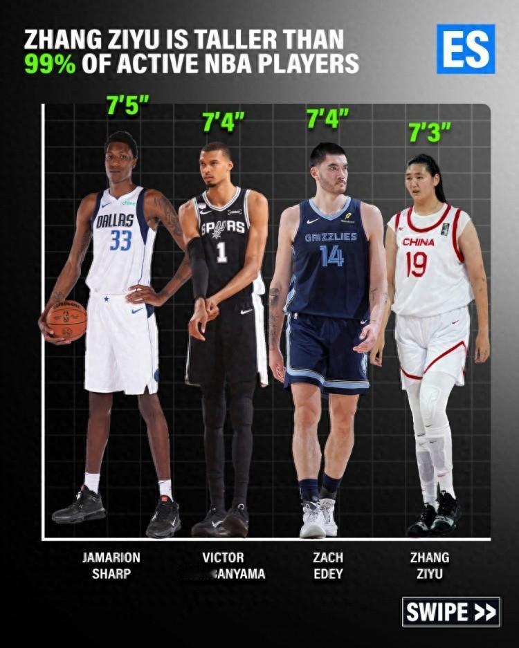 美媒：张子宇比99%的现役NBA球员还要高，比赛画面令人难以置信

这句话看起来