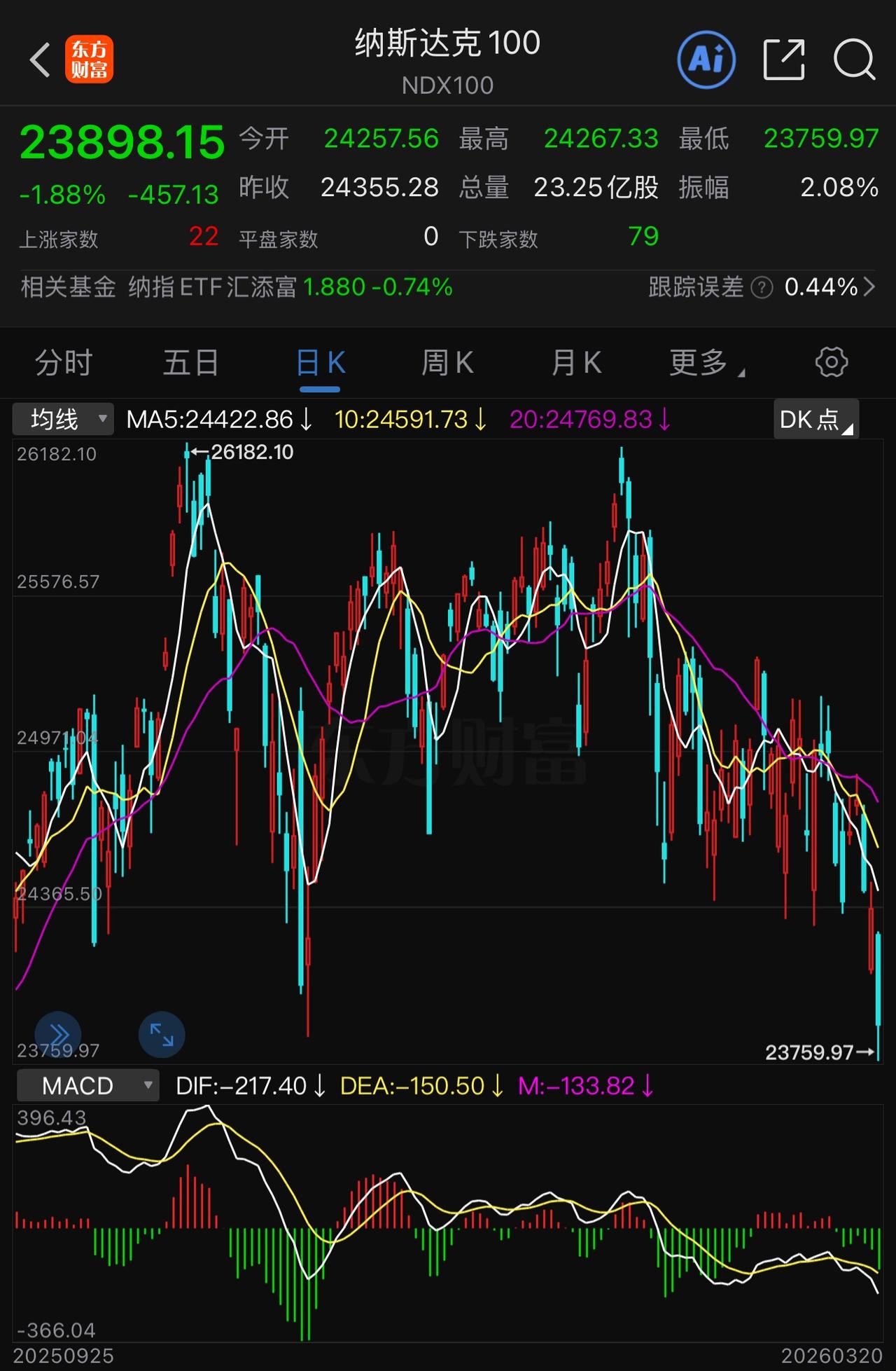 3月21日，纳斯达克100暴跌457.13，跌幅高达1.88%，彻底击穿重要支撑