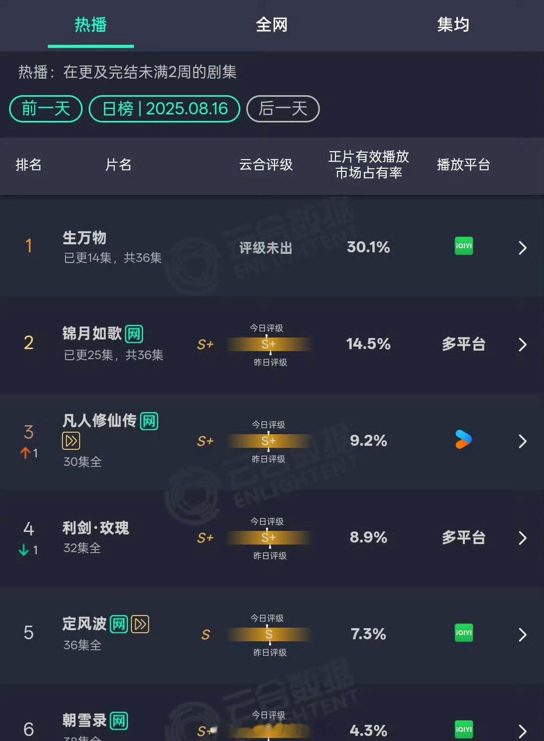 杨幂生万物第四天云合30.1%了，断层登顶爆剧🐮 ​​​