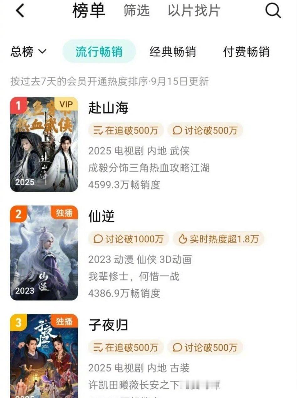 成毅《赴山海》上拉新周榜第一了。 ​​​