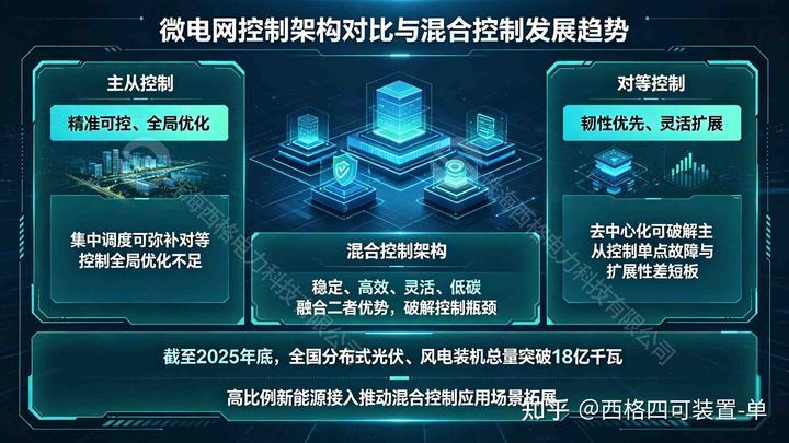 微电网混合控制架构：主从与对等控制的优势融合
在“双碳”战略深入推进背景下，微电