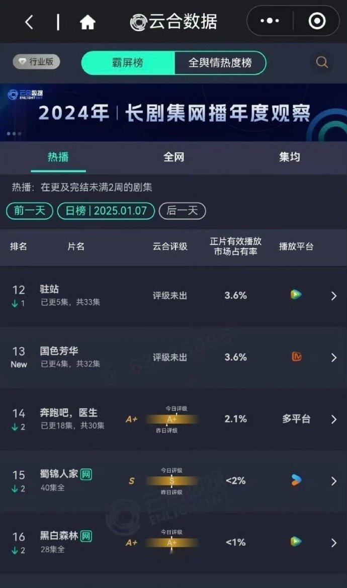国色芳华首播云合数据   国色芳华云合数据占比  杨紫、李现国色芳华首播云合数据
