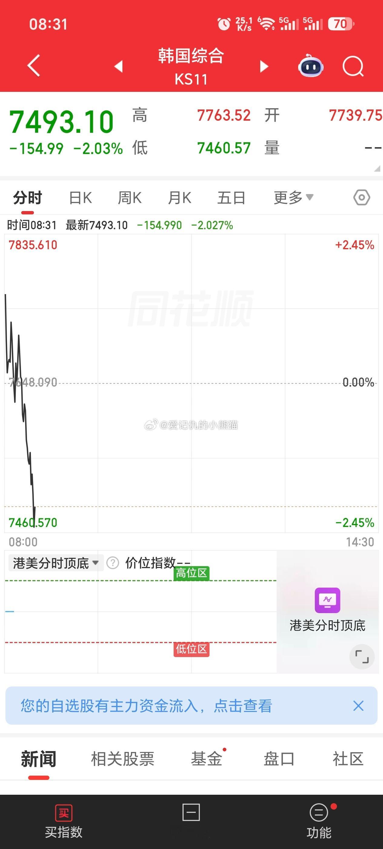美股高开低走，韩股也是高开低走，压力又给到了小登 