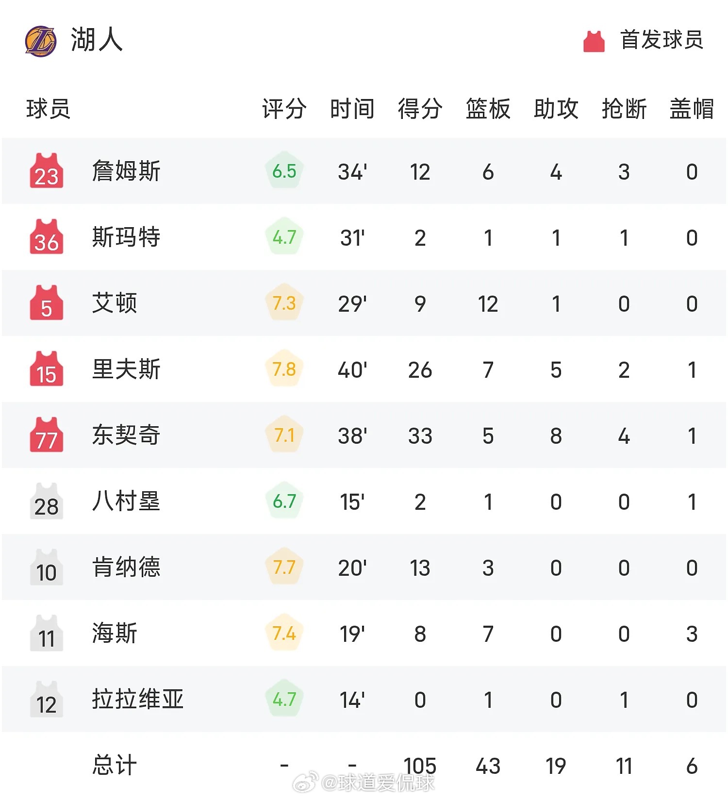 03月22日讯 25/26赛季NBA 常规赛，魔术对阵湖人。双方全场战罢，魔术1