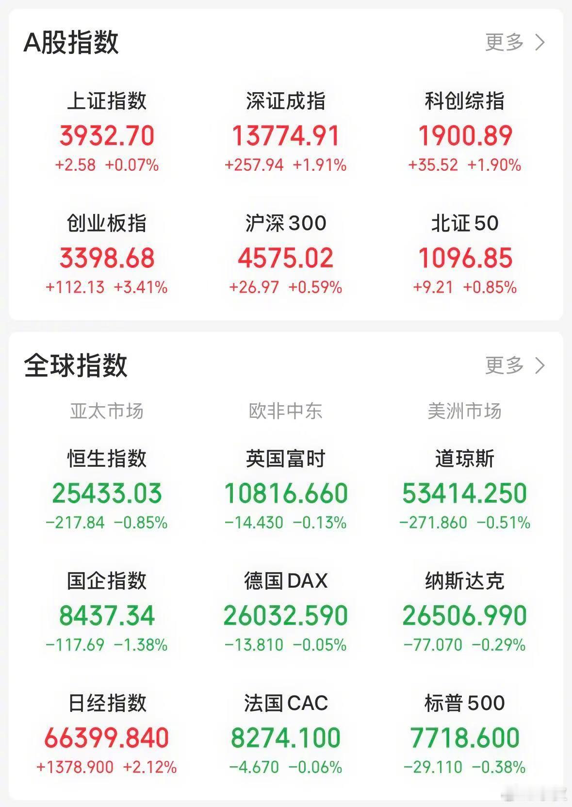 【今日看盘】今天沪深两市全线收红，但盘面分化十分严重。上证指数仅上涨 0.07%