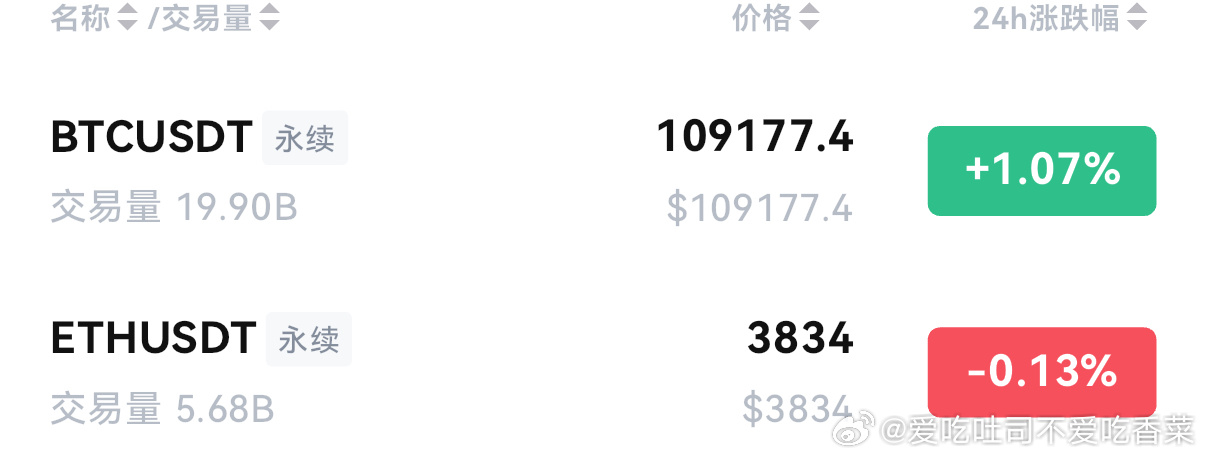 大饼10.9-10.93附近哆 看11.15-11.2以太3834-3800附近