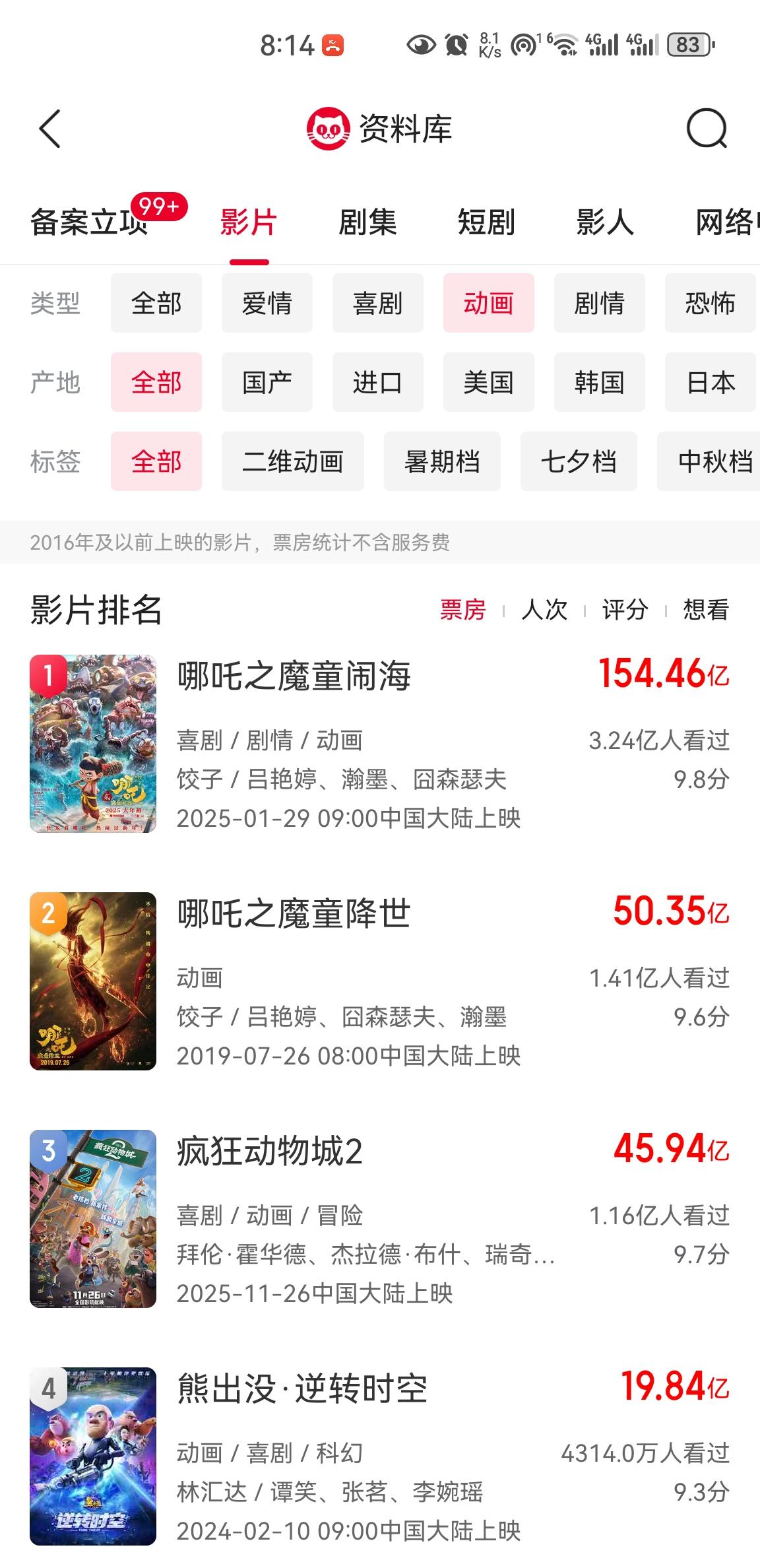 动画电影20亿这个区间还存在一个空档，上次《熊出没》就差那么一点，不知道《八仙》