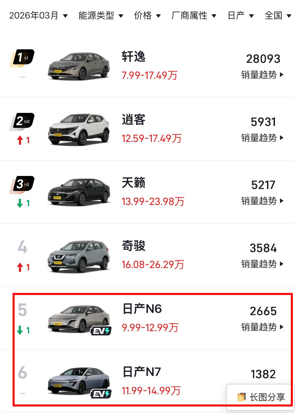 人心中的成见像一座大山
这句话用在日产身上同样适用
花大力气弄的N7 N6新能源