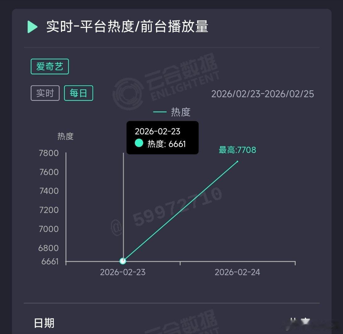 除恶次日热度涨幅仅1000+，又一扑开+次日坠机剧。云合按24年模型推测1450