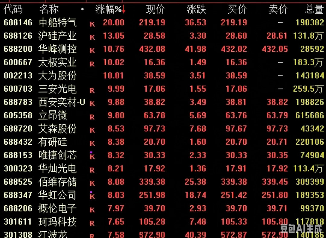 半导体全线走强 ，两大利好催化行情6月4日A股半导体板块全线大涨，中船特气20c