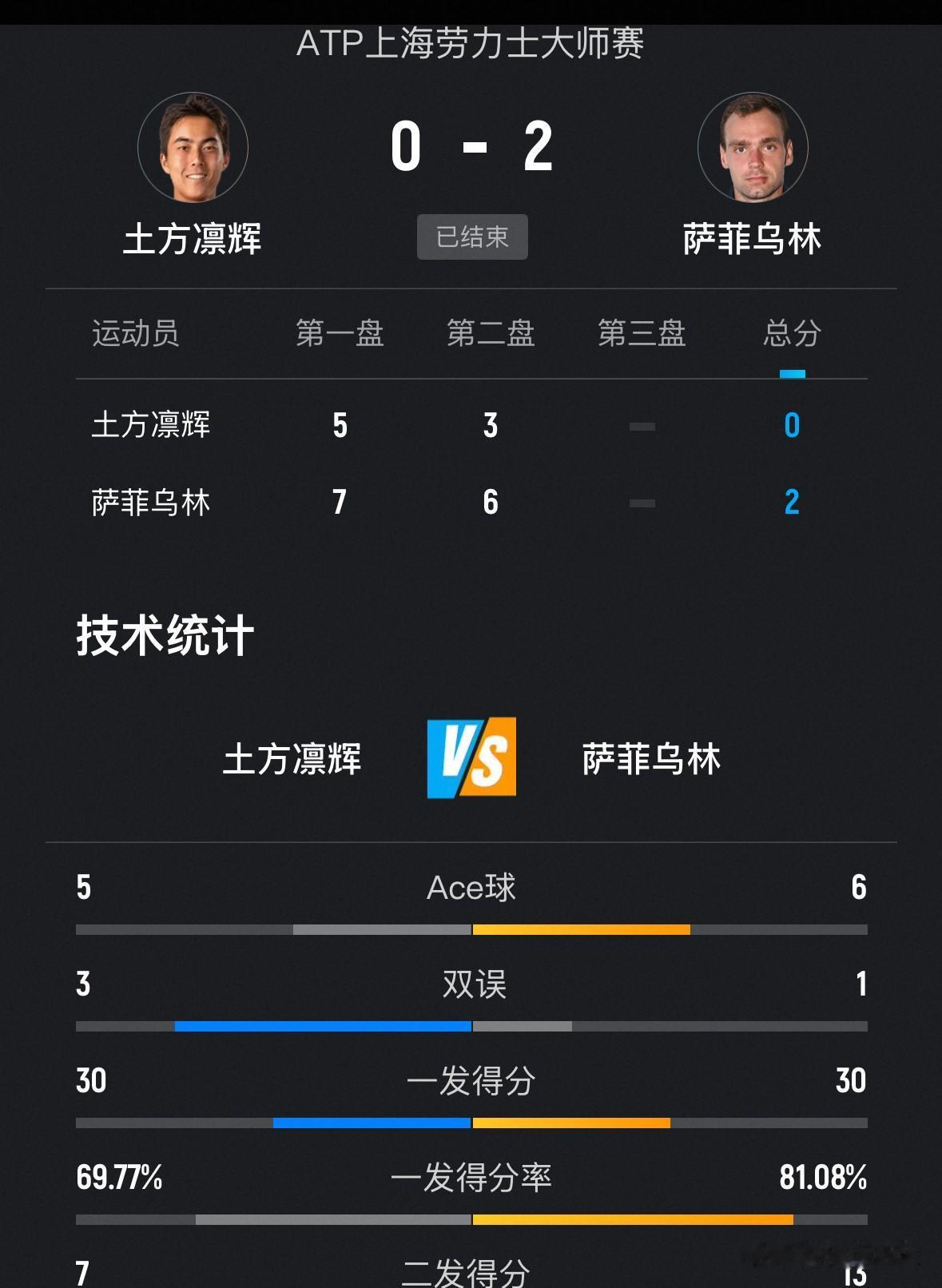 7、法国曼纳里诺6-3，2-2晋级，资格赛选手格鲁吉亚巴斯拉什维利退赛！
​8、