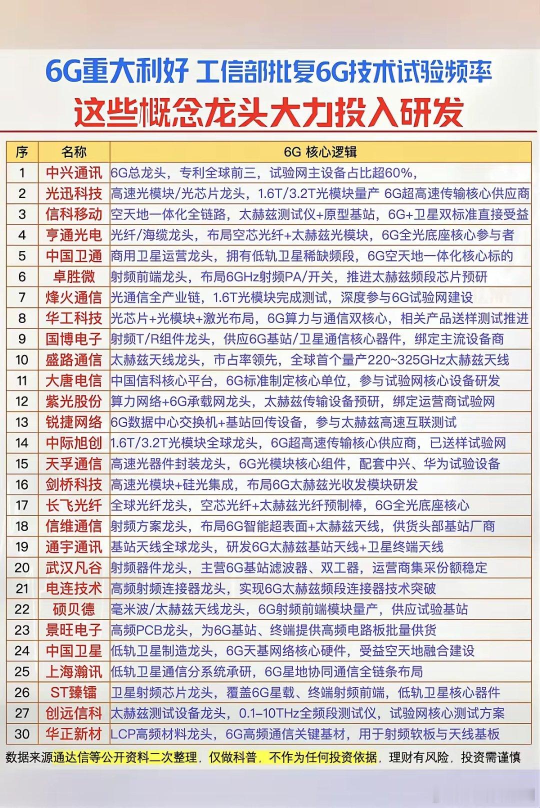 6G重大利好！6G技术试验频率获批复！这些概念龙头股，大力投入研发！1.6G总龙