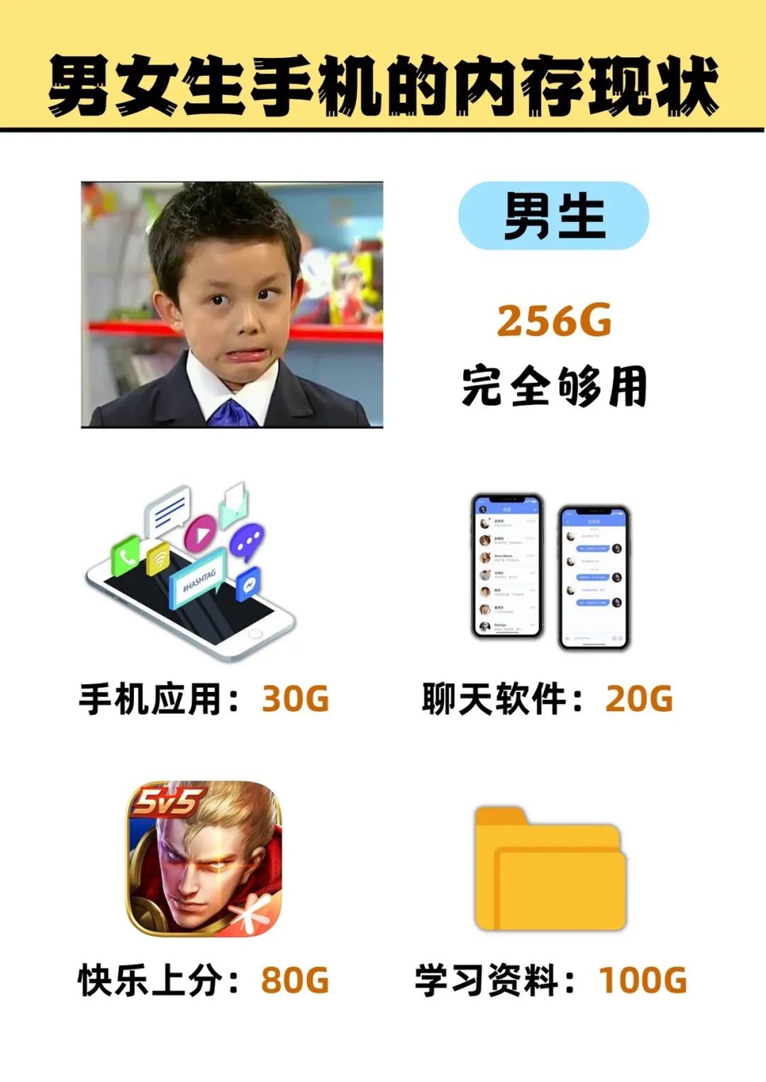 男女生手机的内存现状，512G还能再战三年