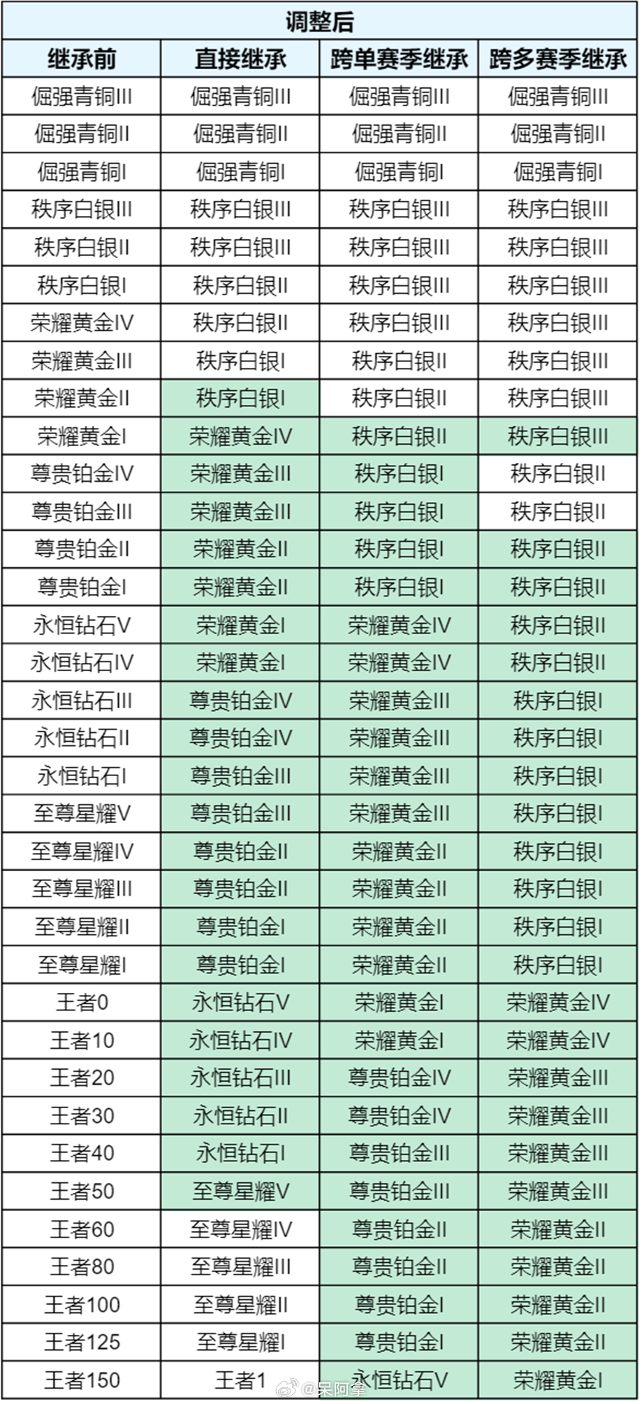 新赛季要来啦，大家现在都打到什么段位了~哦莫新赛季上王者还不送排位保护卡，我的靠