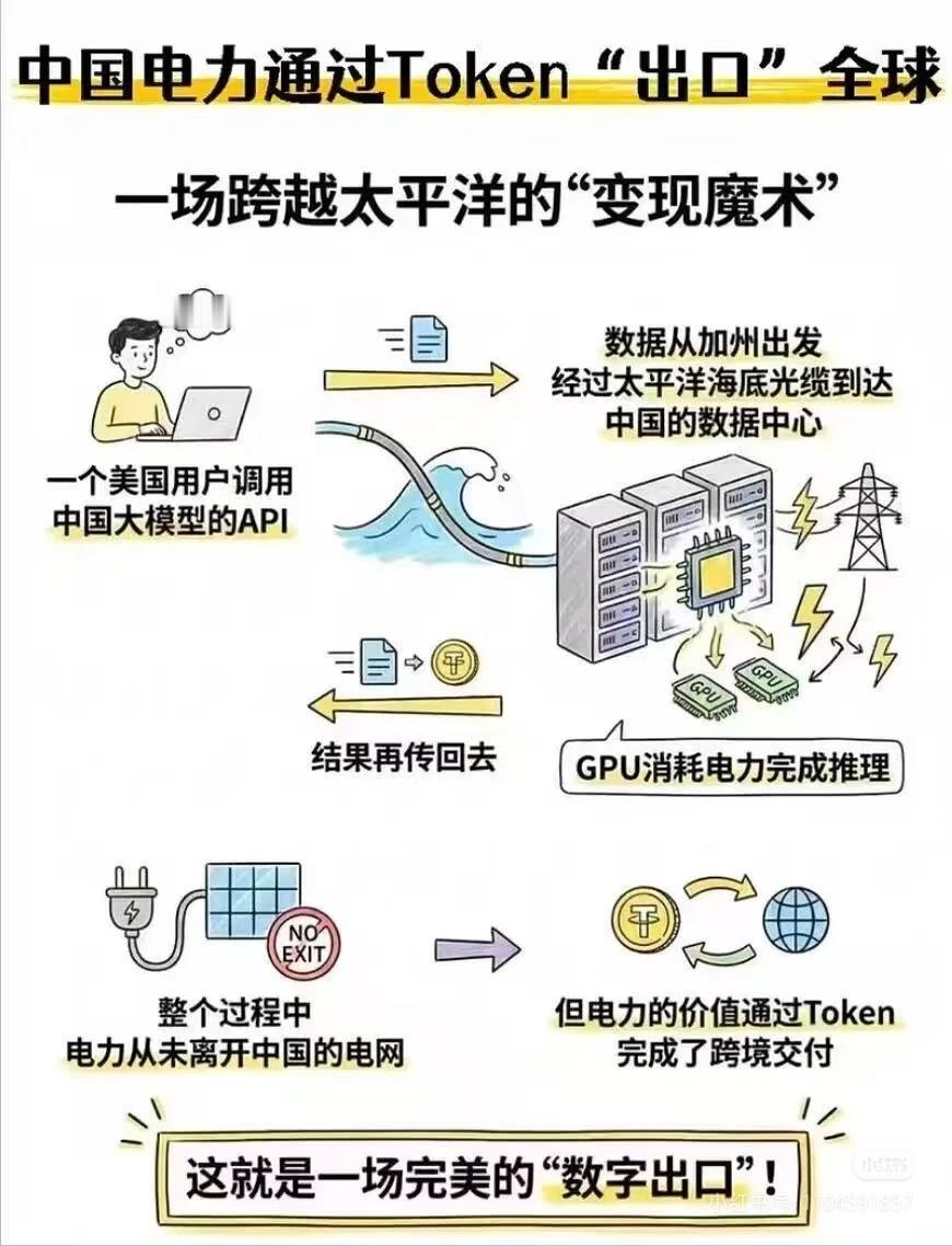 看懂Token出口，你就懂了中国电力的“数字变现魔术”
 
你可能不知道，美国用