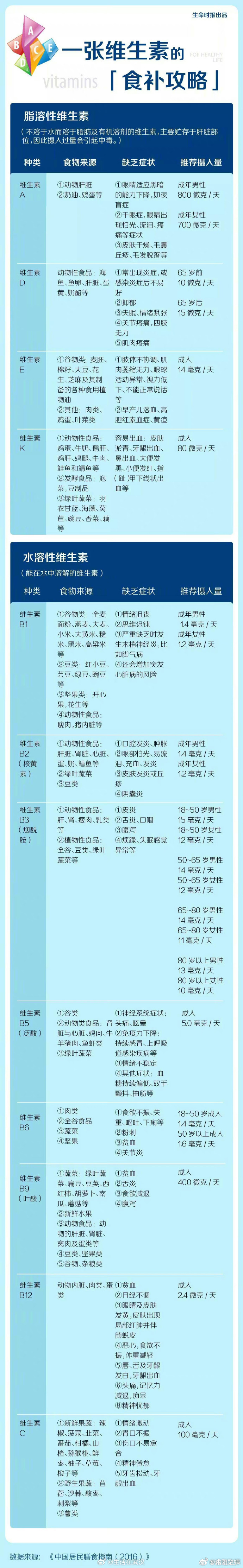 #如何自测缺乏哪种维生素#【一份维生素食补攻略】维生素是人体所需的五大营养元素之