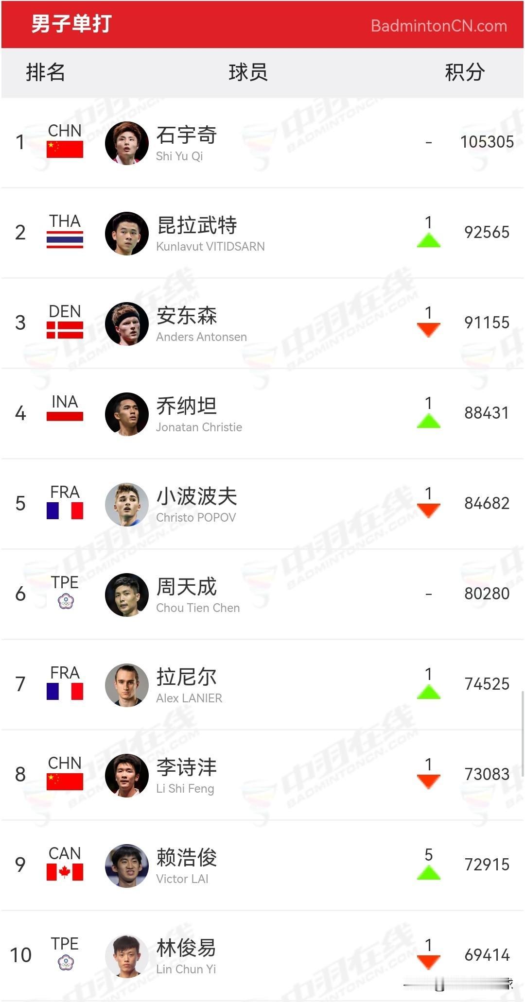 2026年第24周羽毛球世界积分前十排名

昨天，世界羽联发布了积分排名情况，国