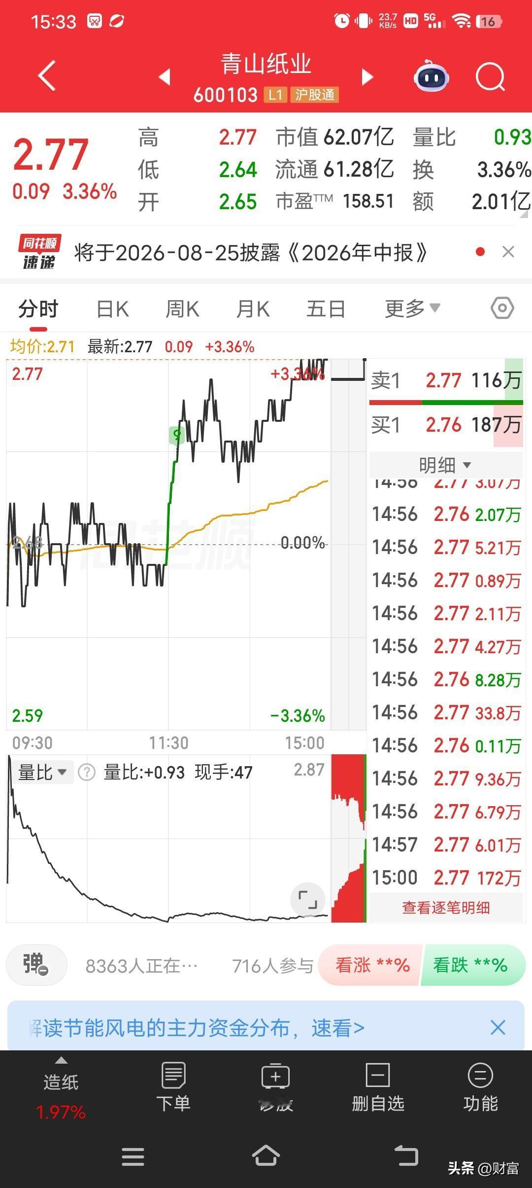 青山纸业最近走势挺强，最新价2.77，涨幅3.36。这公司发展挺有看头。2024