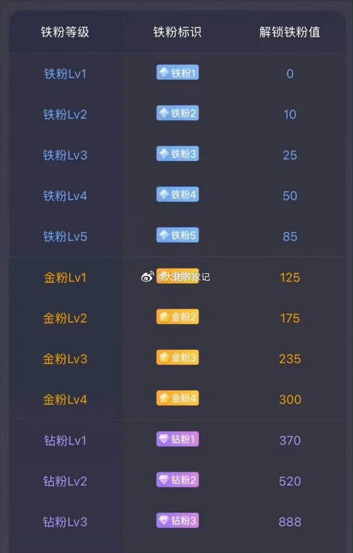 周末愉快！养铁时间到。点赞评论168看看自己的铁粉标识多少级了