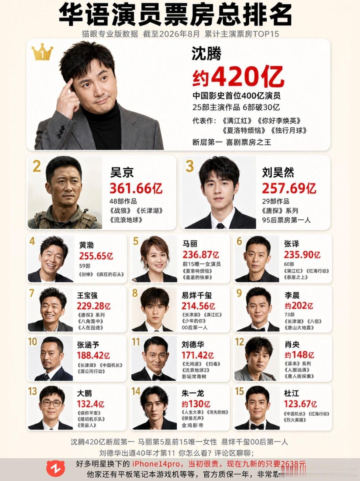 华语演员票房排行，沈腾断层第一🔥。票房 沈腾 吴京 刘昊然 黄渤 