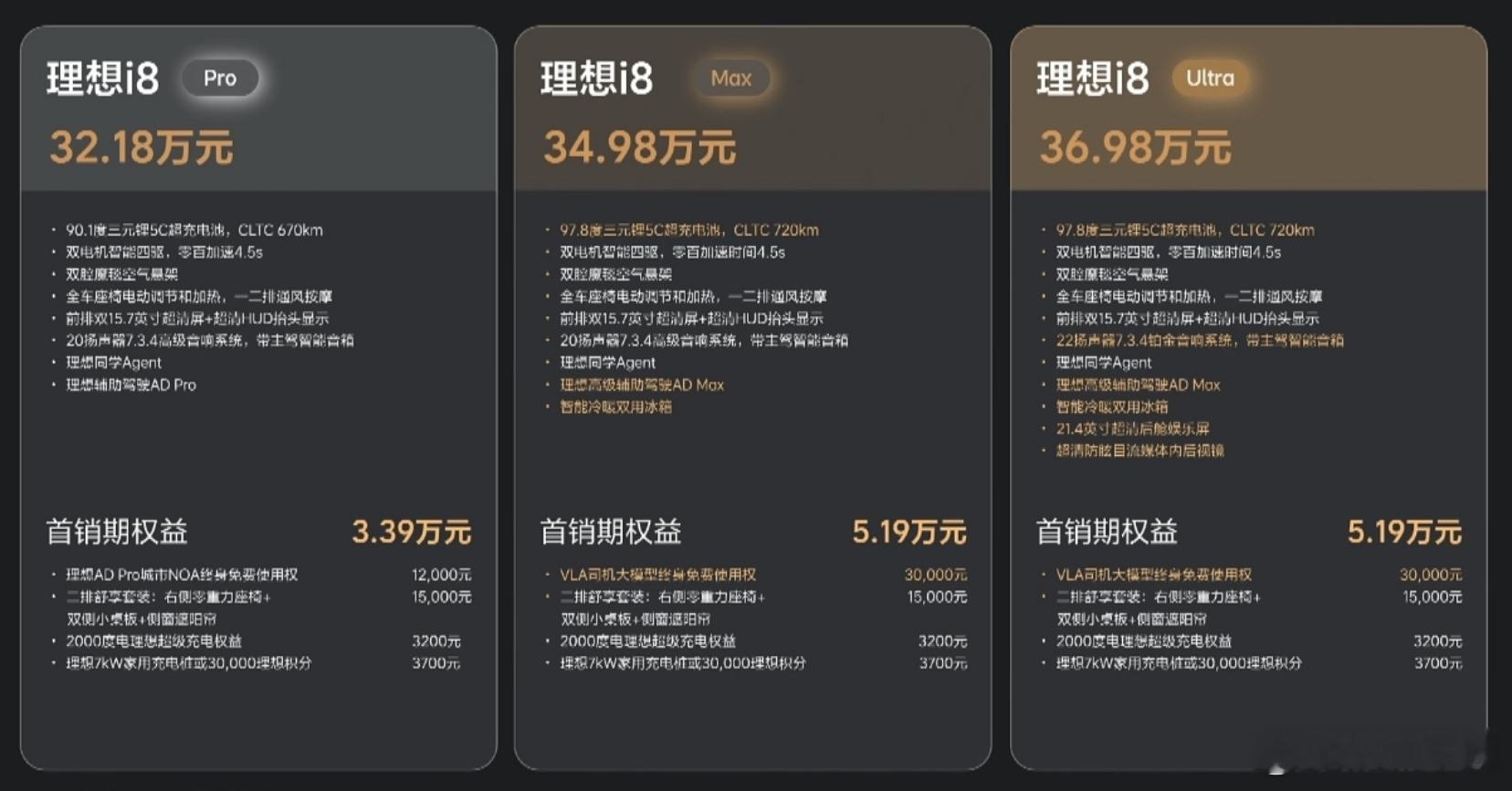 理想i8 入门款  32.18万。理想L8 入门款  32.18万……这是重合了