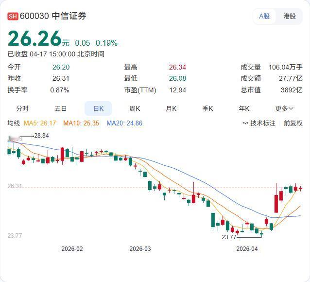 房地产股又要可以了？

中信证券最新研报指出，3月楼市发出积极信号，多层次REI