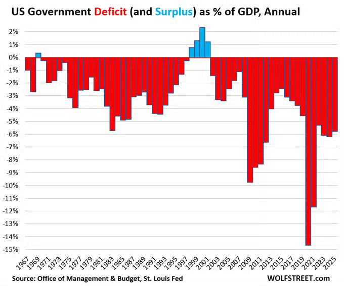 （图一）美国财政部自己承认了，美国已经资不抵债。但是，相信资不抵债的人只是少数。