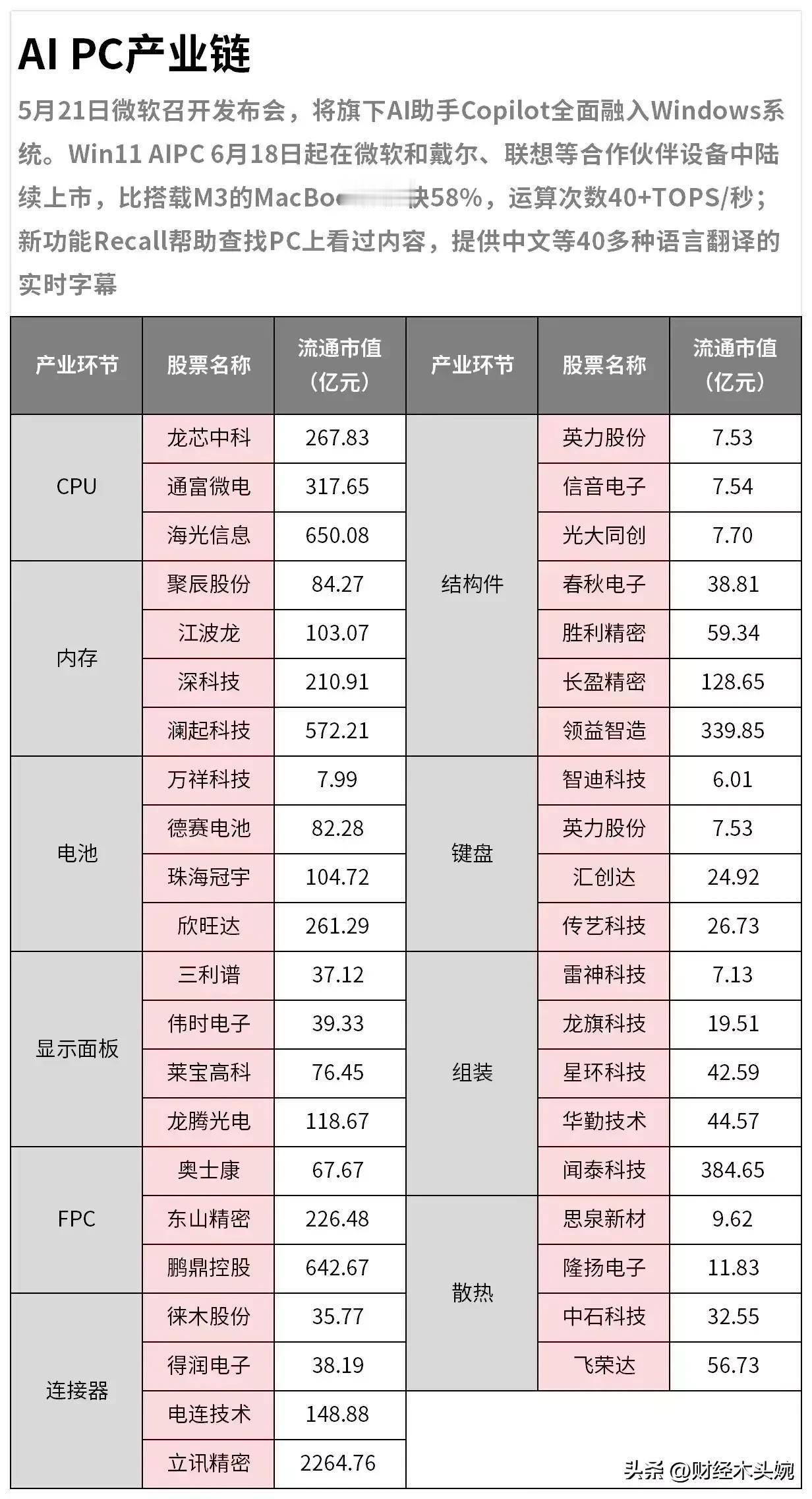 AI PC概念再次成为热点话题，AIPC产业链梳理，相关概念16只核心龙头股票介