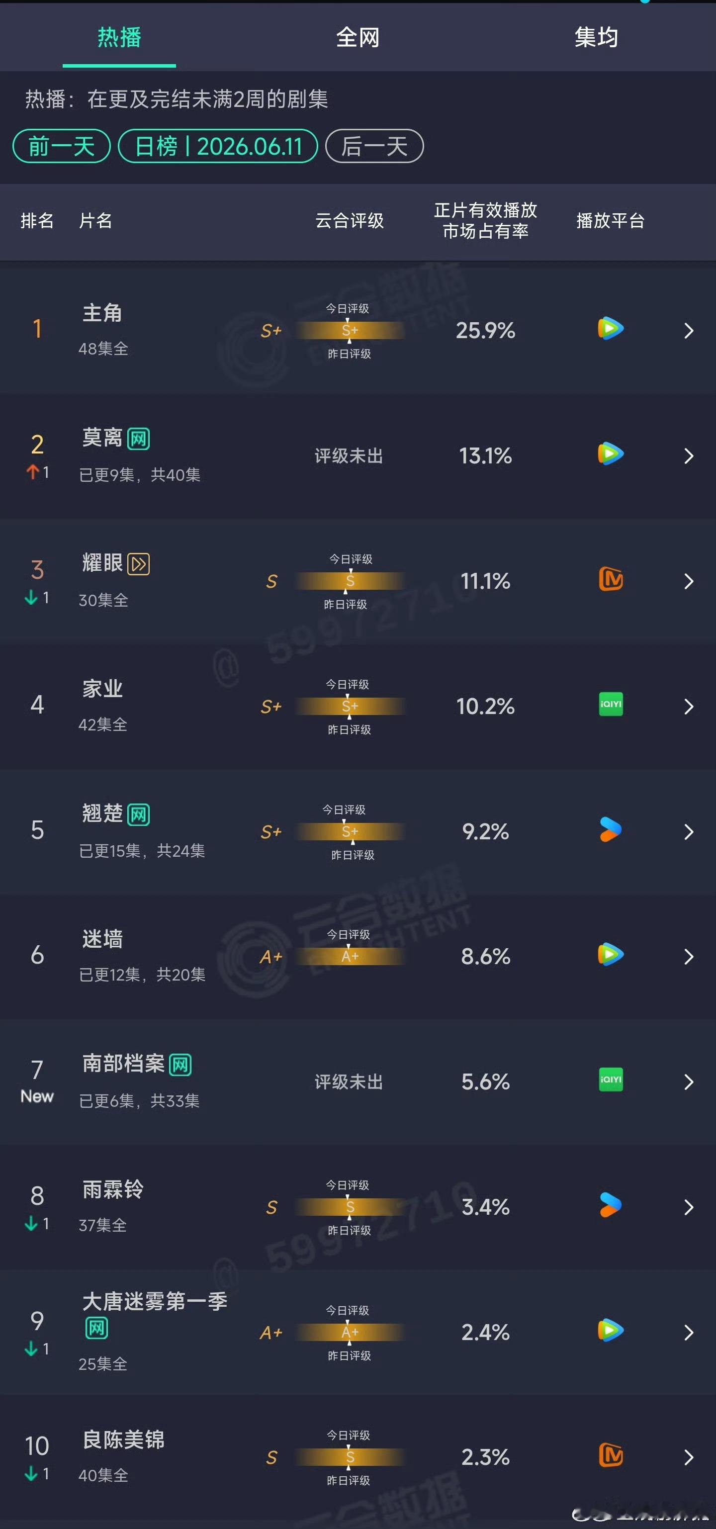 南部档案首日云合南部档案云合 张新成、丁禹兮《南部档案》首日云合5.6%，排名第