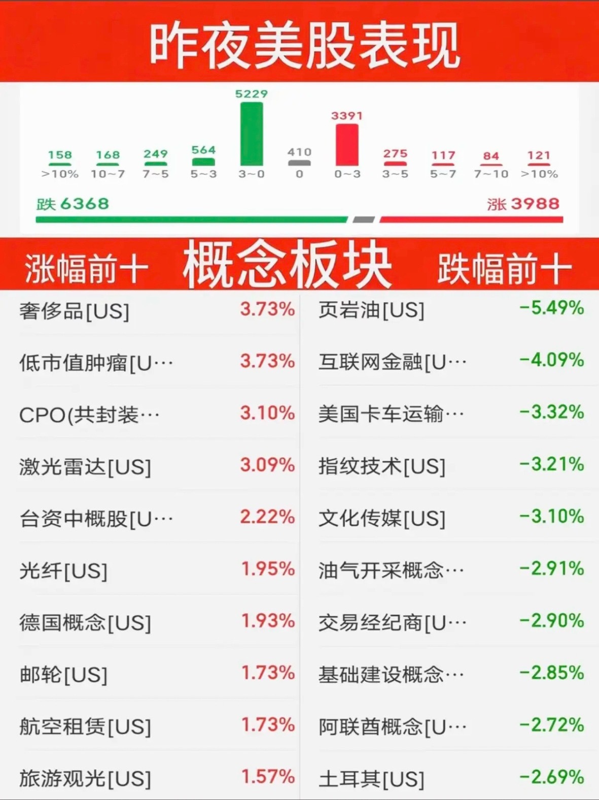 9.17周四   昨夜美股指数+题材股表现！道指跌1.2%，纳指跌0.01%涨幅