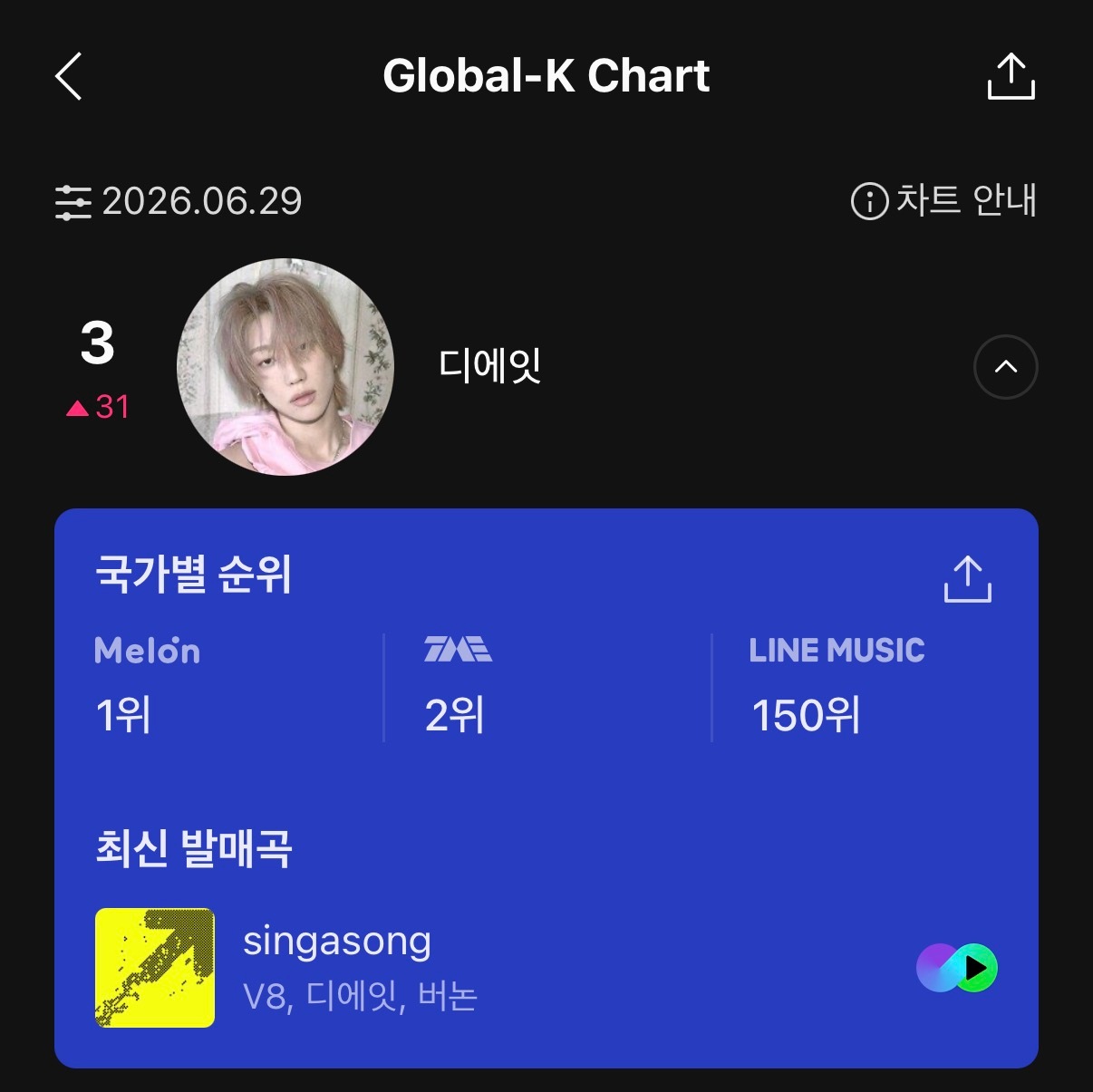 Global-K Chart 6.29总榜 徐明浩 第3⃣️（新高❗）Melon