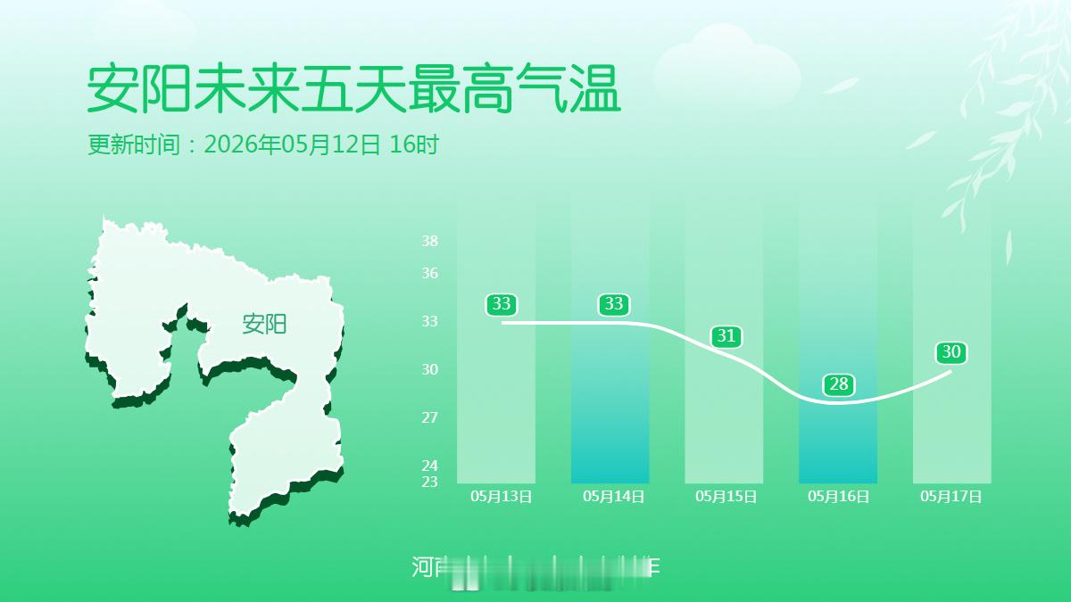 十八地市未来五天最高气温本周河南先热后雨气象防灾知识大闯关 未来三天河南依旧维持