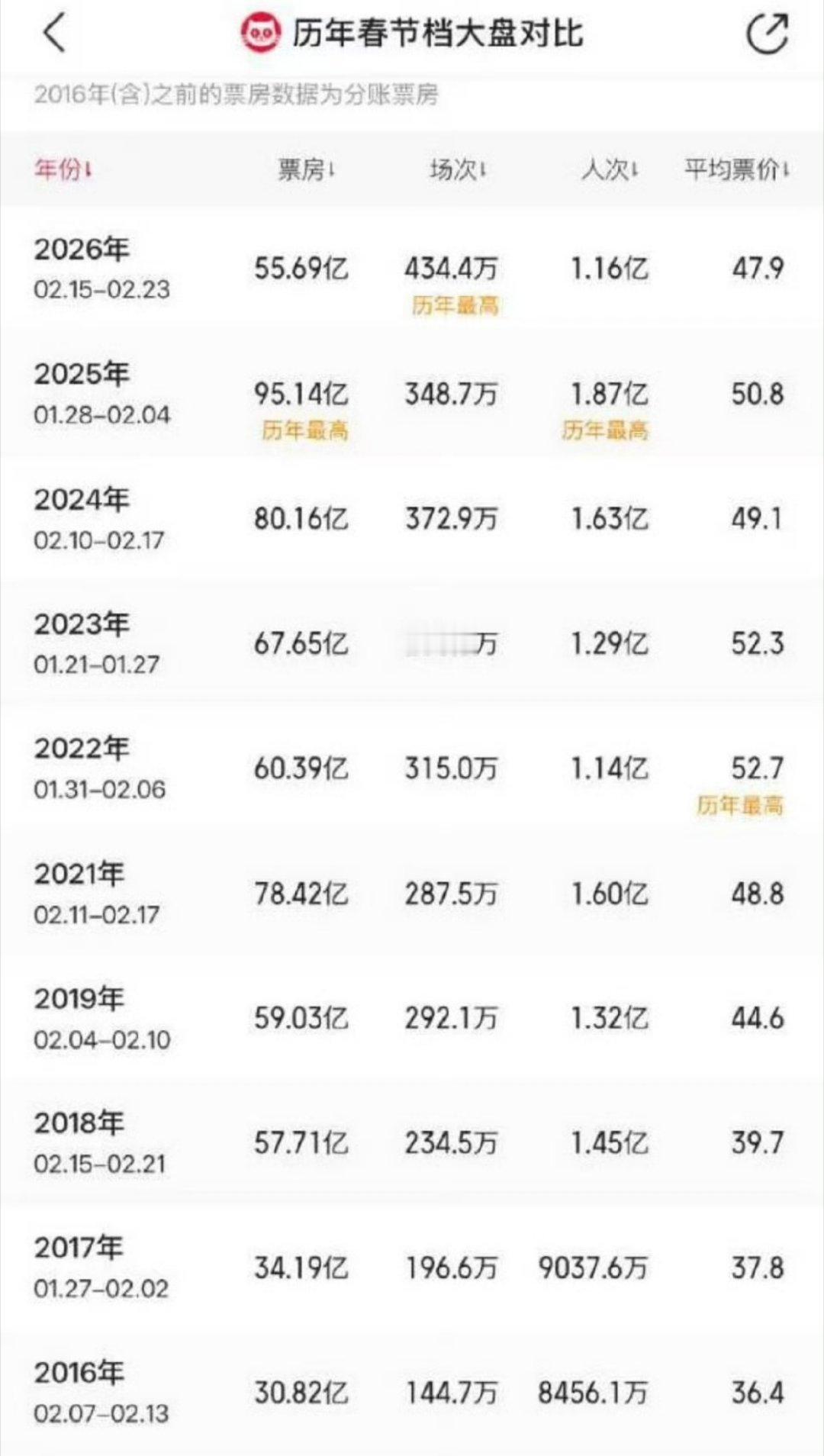 春节档票房 回到18年要说的话，26年还真没有去看电影的心情，前两年周围的人都往